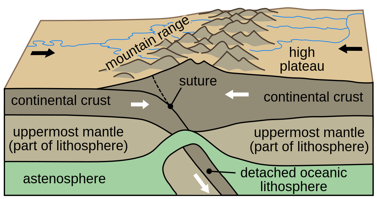 Continental-continental_convergence_en.svg1659264893.png