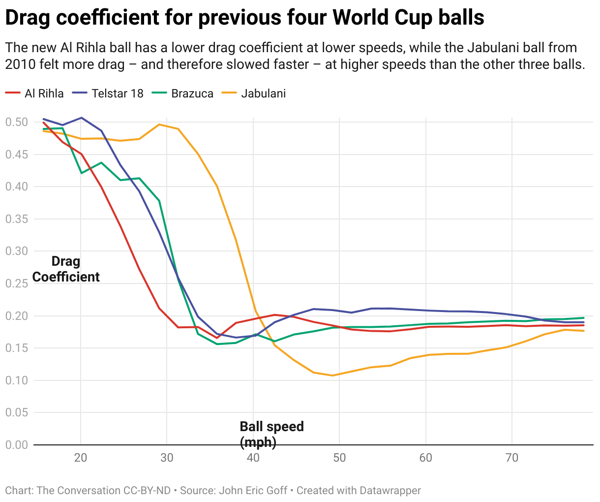 drag-coefficient-for-previous-four-world-cup-balls1669357074.png